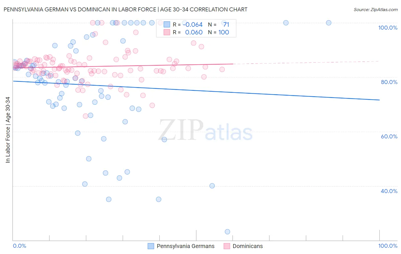 Pennsylvania German vs Dominican In Labor Force | Age 30-34
