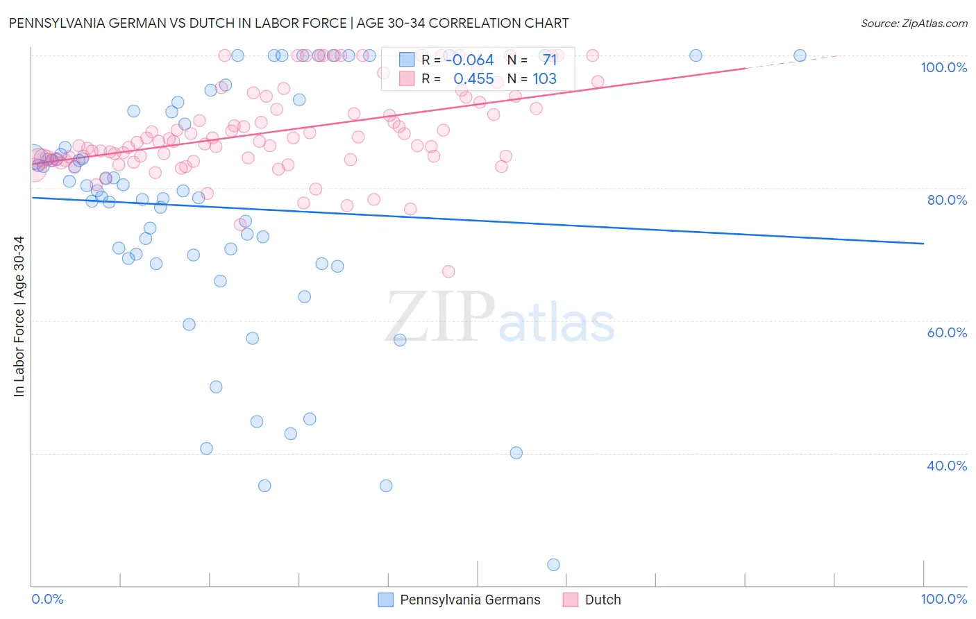 Pennsylvania German vs Dutch In Labor Force | Age 30-34