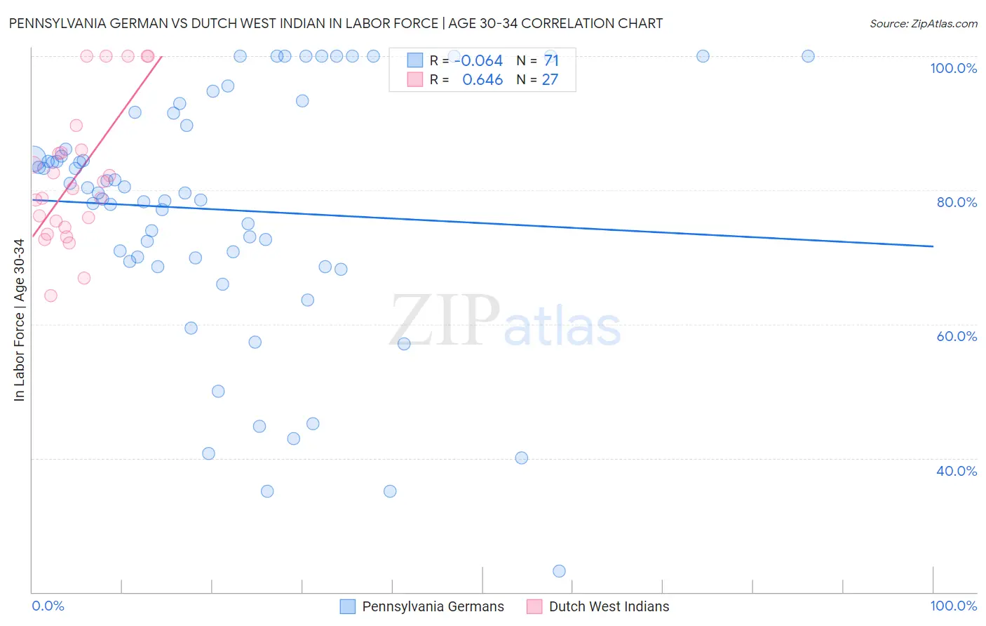 Pennsylvania German vs Dutch West Indian In Labor Force | Age 30-34