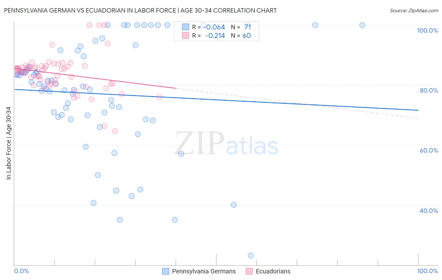 Pennsylvania German vs Ecuadorian In Labor Force | Age 30-34