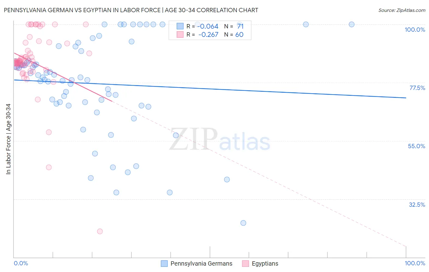 Pennsylvania German vs Egyptian In Labor Force | Age 30-34
