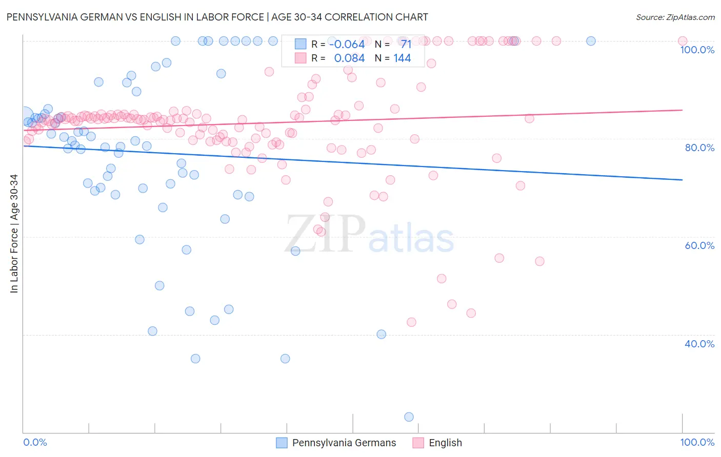 Pennsylvania German vs English In Labor Force | Age 30-34