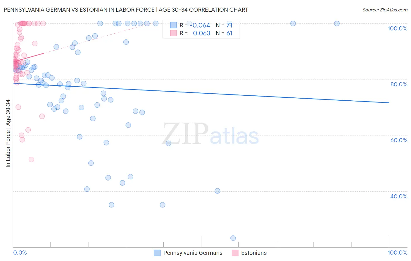 Pennsylvania German vs Estonian In Labor Force | Age 30-34