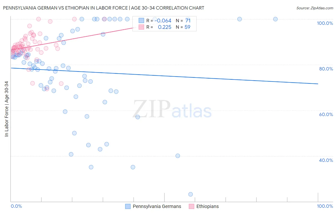 Pennsylvania German vs Ethiopian In Labor Force | Age 30-34