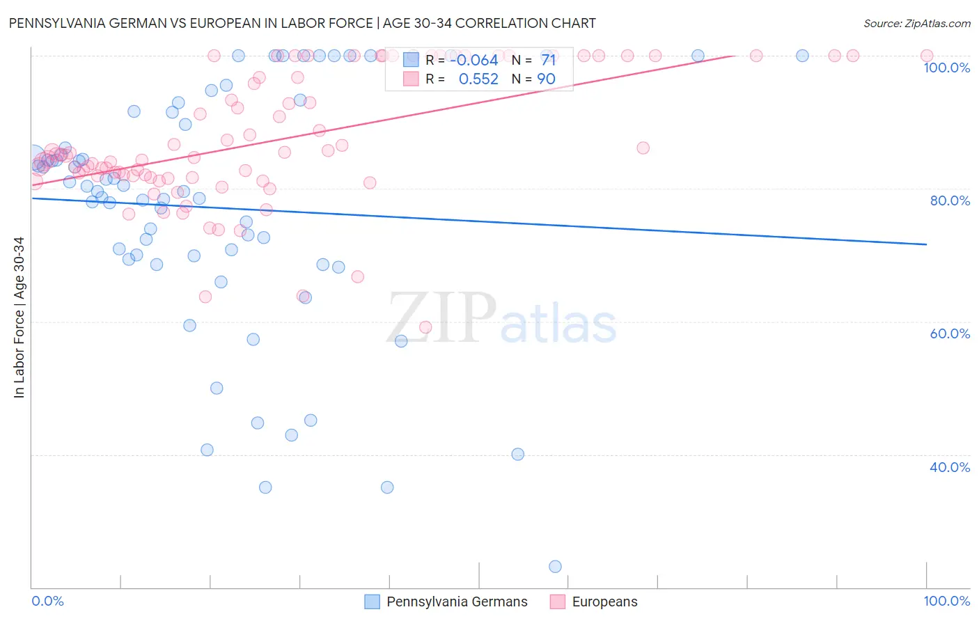 Pennsylvania German vs European In Labor Force | Age 30-34