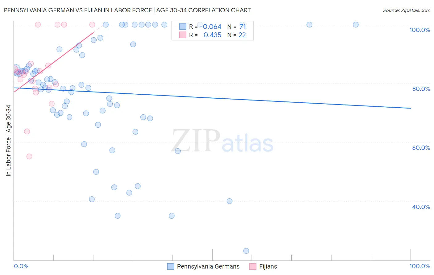 Pennsylvania German vs Fijian In Labor Force | Age 30-34