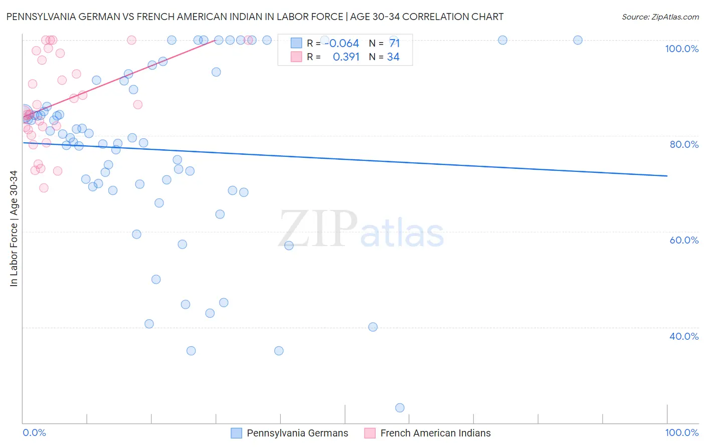 Pennsylvania German vs French American Indian In Labor Force | Age 30-34