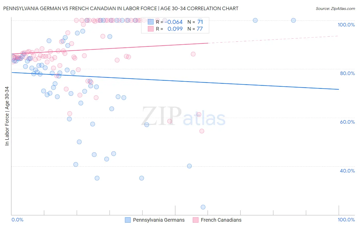 Pennsylvania German vs French Canadian In Labor Force | Age 30-34