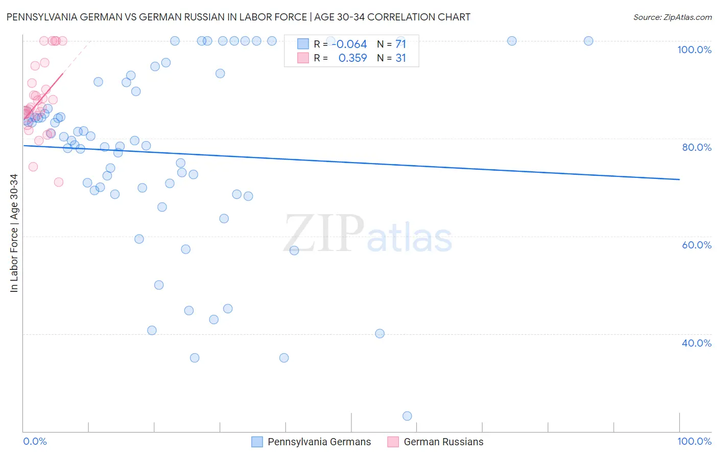 Pennsylvania German vs German Russian In Labor Force | Age 30-34