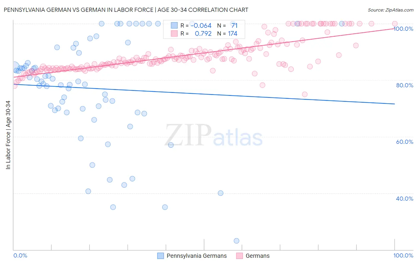 Pennsylvania German vs German In Labor Force | Age 30-34