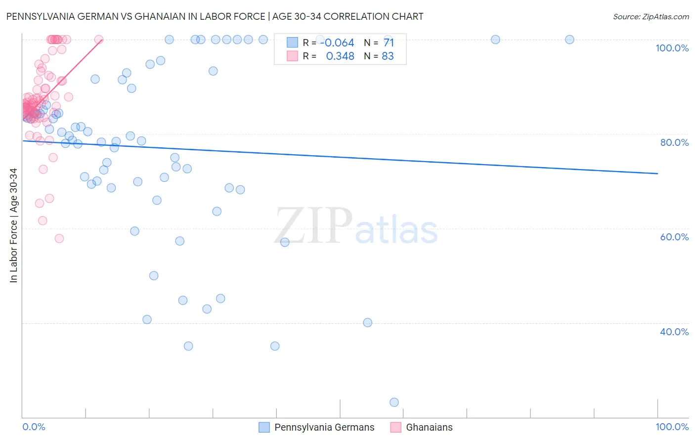 Pennsylvania German vs Ghanaian In Labor Force | Age 30-34