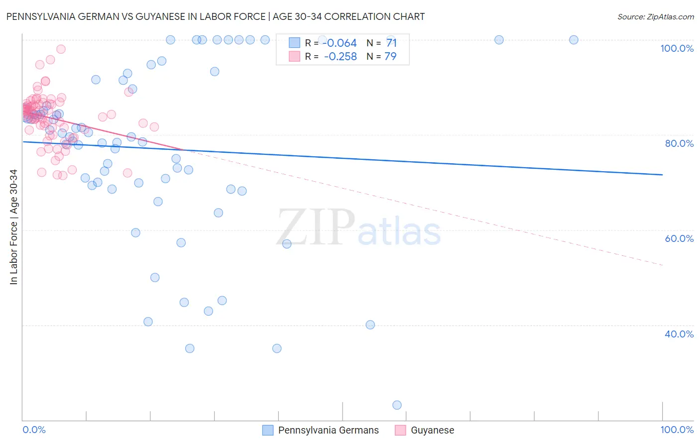 Pennsylvania German vs Guyanese In Labor Force | Age 30-34