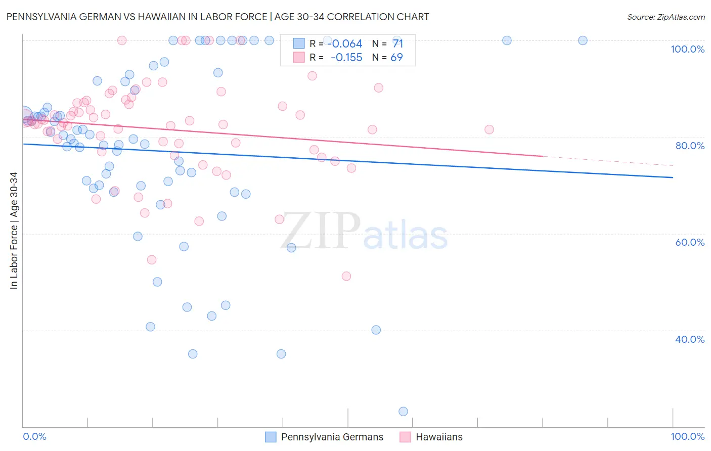 Pennsylvania German vs Hawaiian In Labor Force | Age 30-34