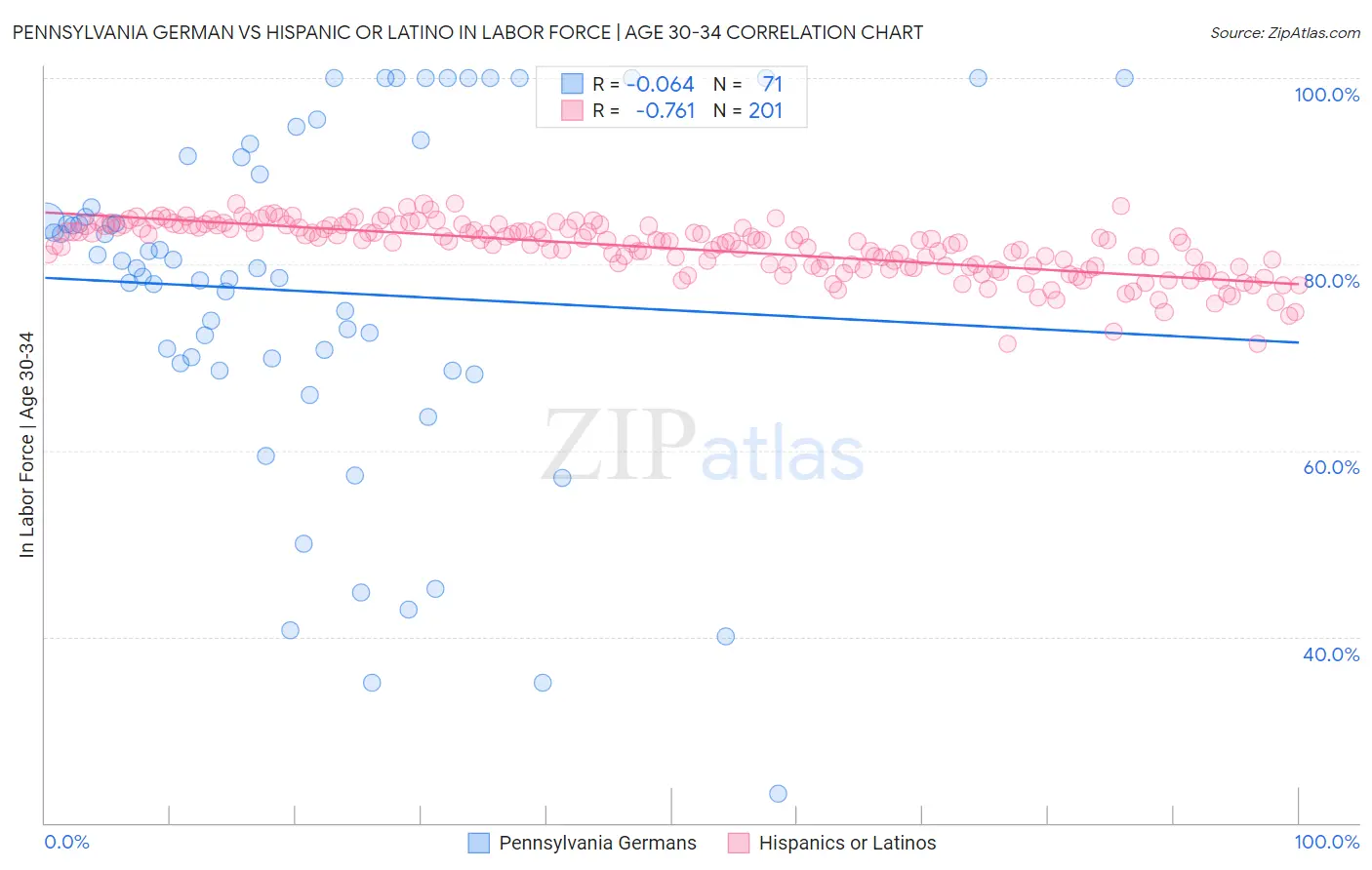 Pennsylvania German vs Hispanic or Latino In Labor Force | Age 30-34