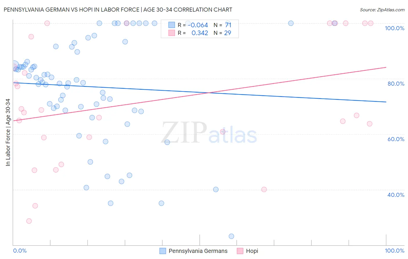 Pennsylvania German vs Hopi In Labor Force | Age 30-34