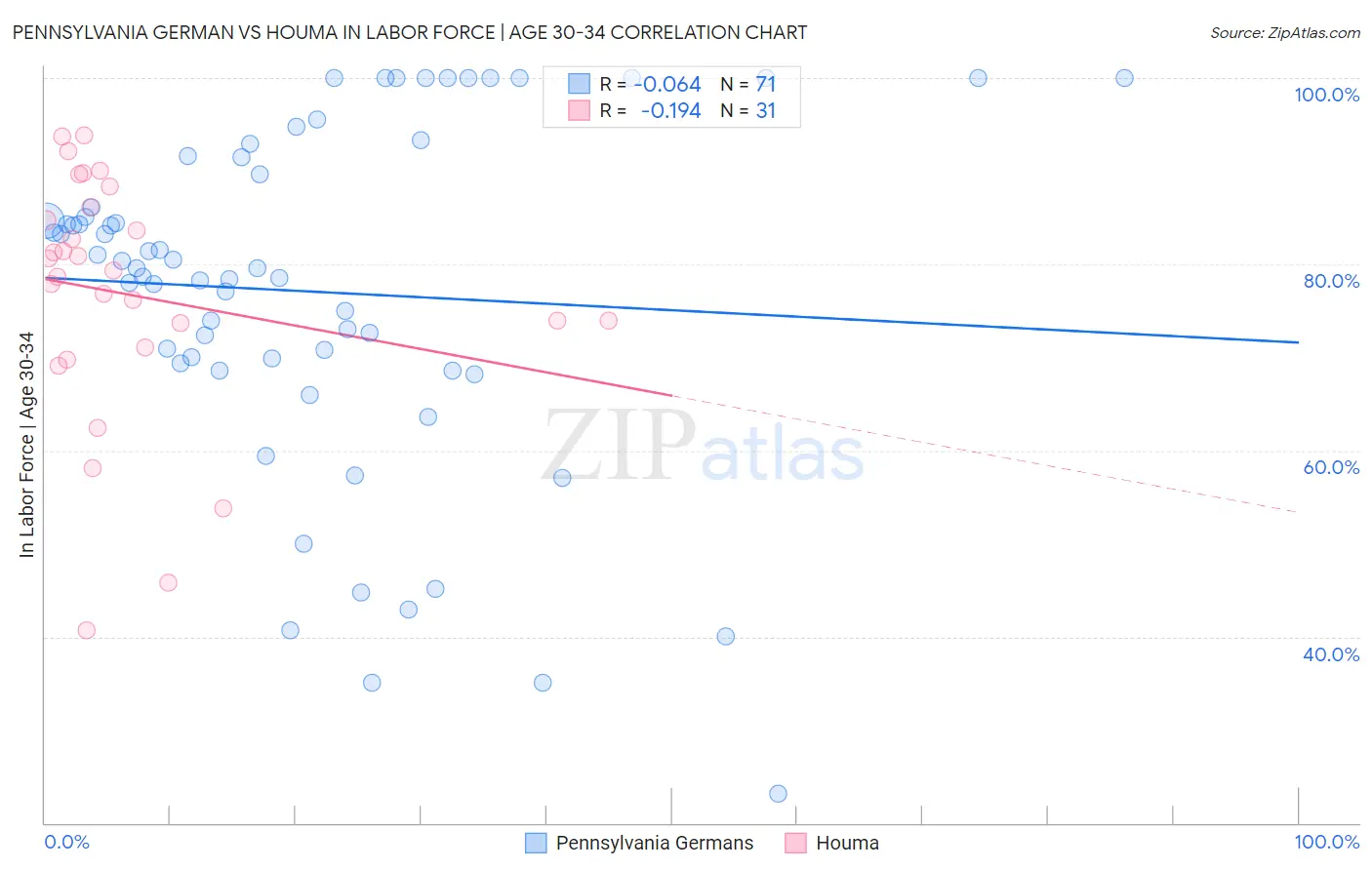 Pennsylvania German vs Houma In Labor Force | Age 30-34