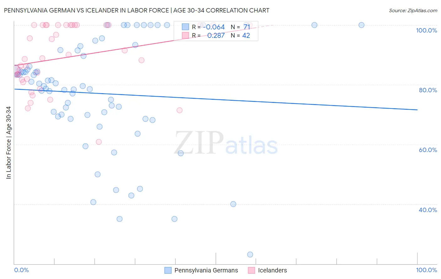 Pennsylvania German vs Icelander In Labor Force | Age 30-34