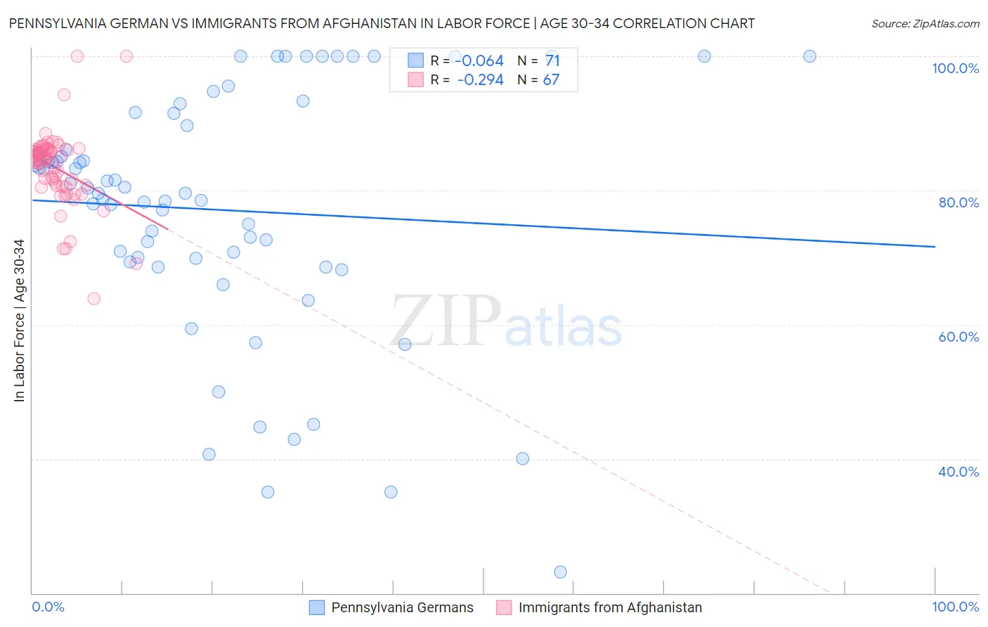 Pennsylvania German vs Immigrants from Afghanistan In Labor Force | Age 30-34