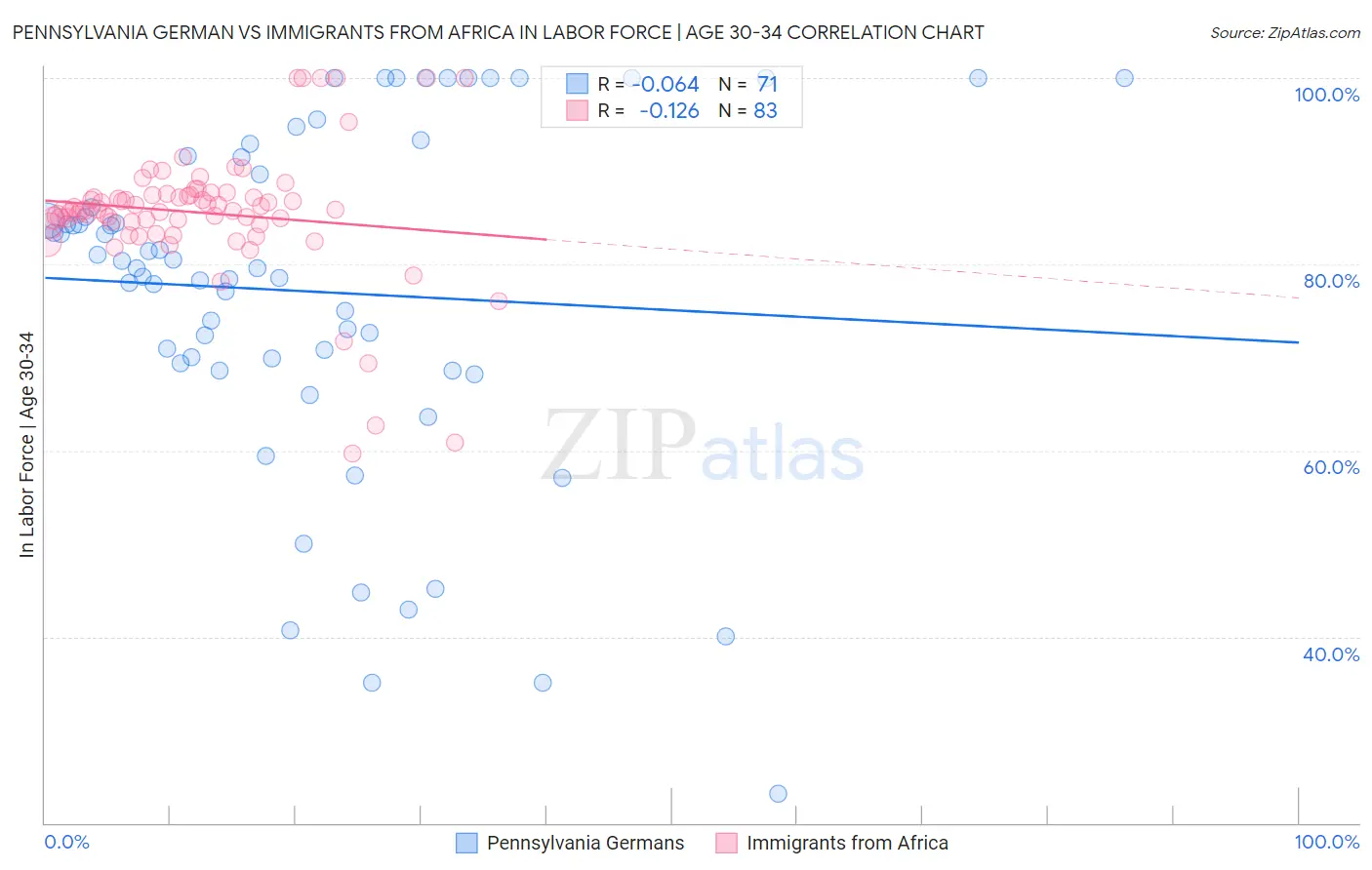 Pennsylvania German vs Immigrants from Africa In Labor Force | Age 30-34