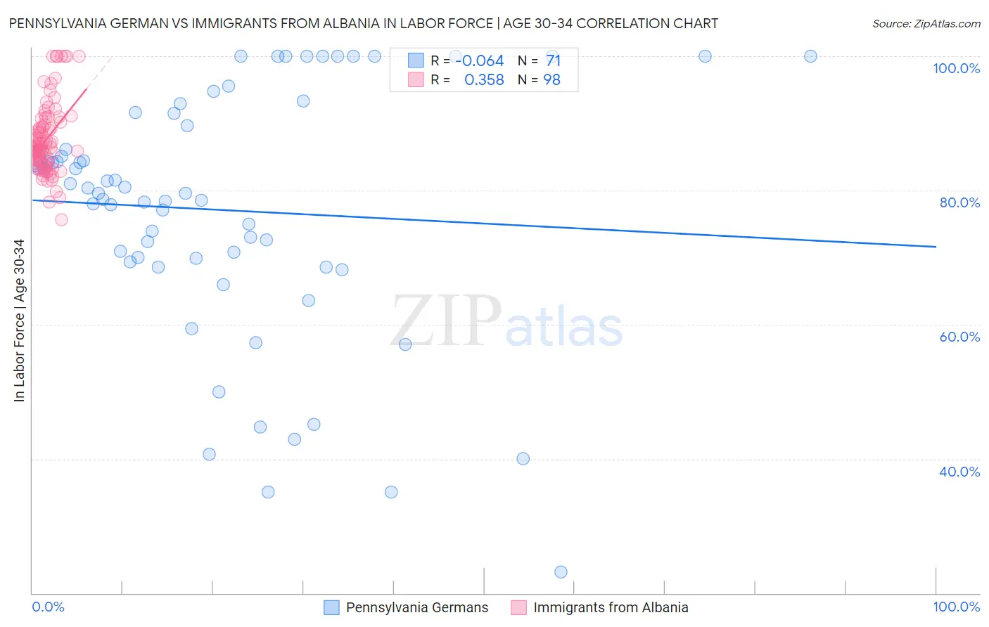 Pennsylvania German vs Immigrants from Albania In Labor Force | Age 30-34