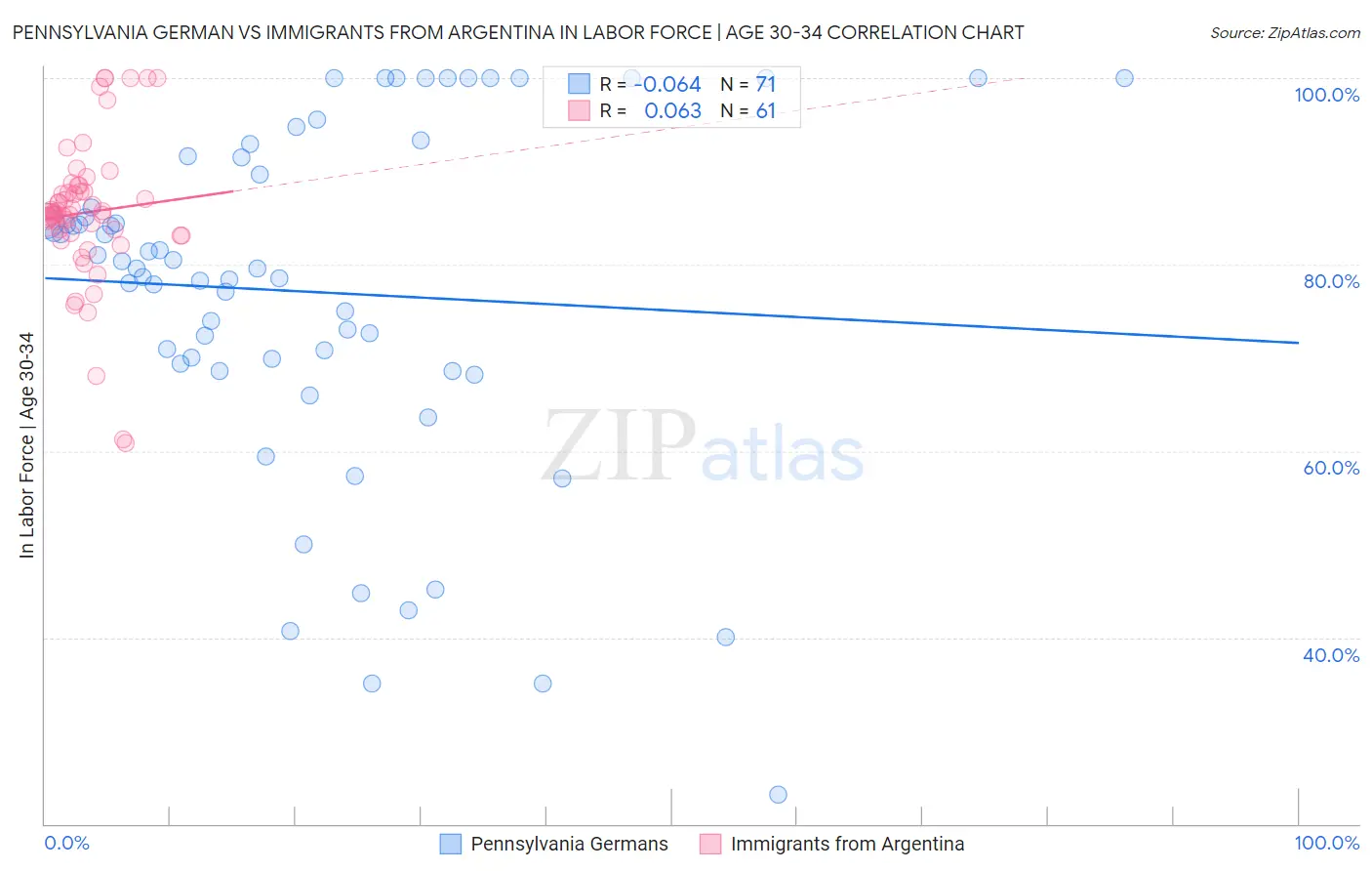 Pennsylvania German vs Immigrants from Argentina In Labor Force | Age 30-34