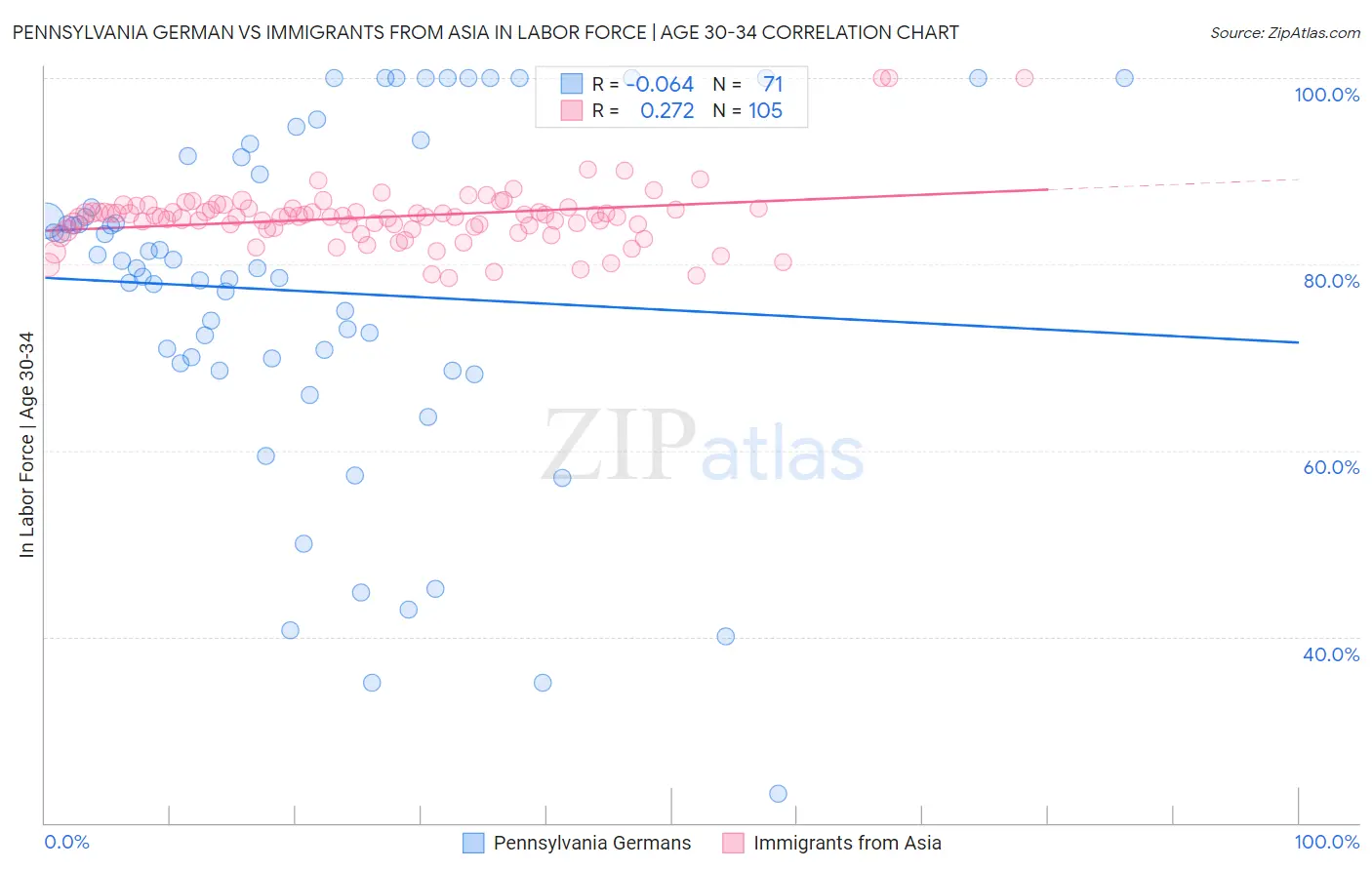 Pennsylvania German vs Immigrants from Asia In Labor Force | Age 30-34