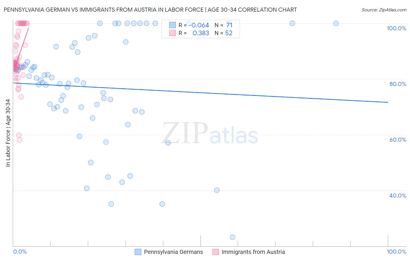 Pennsylvania German vs Immigrants from Austria In Labor Force | Age 30-34