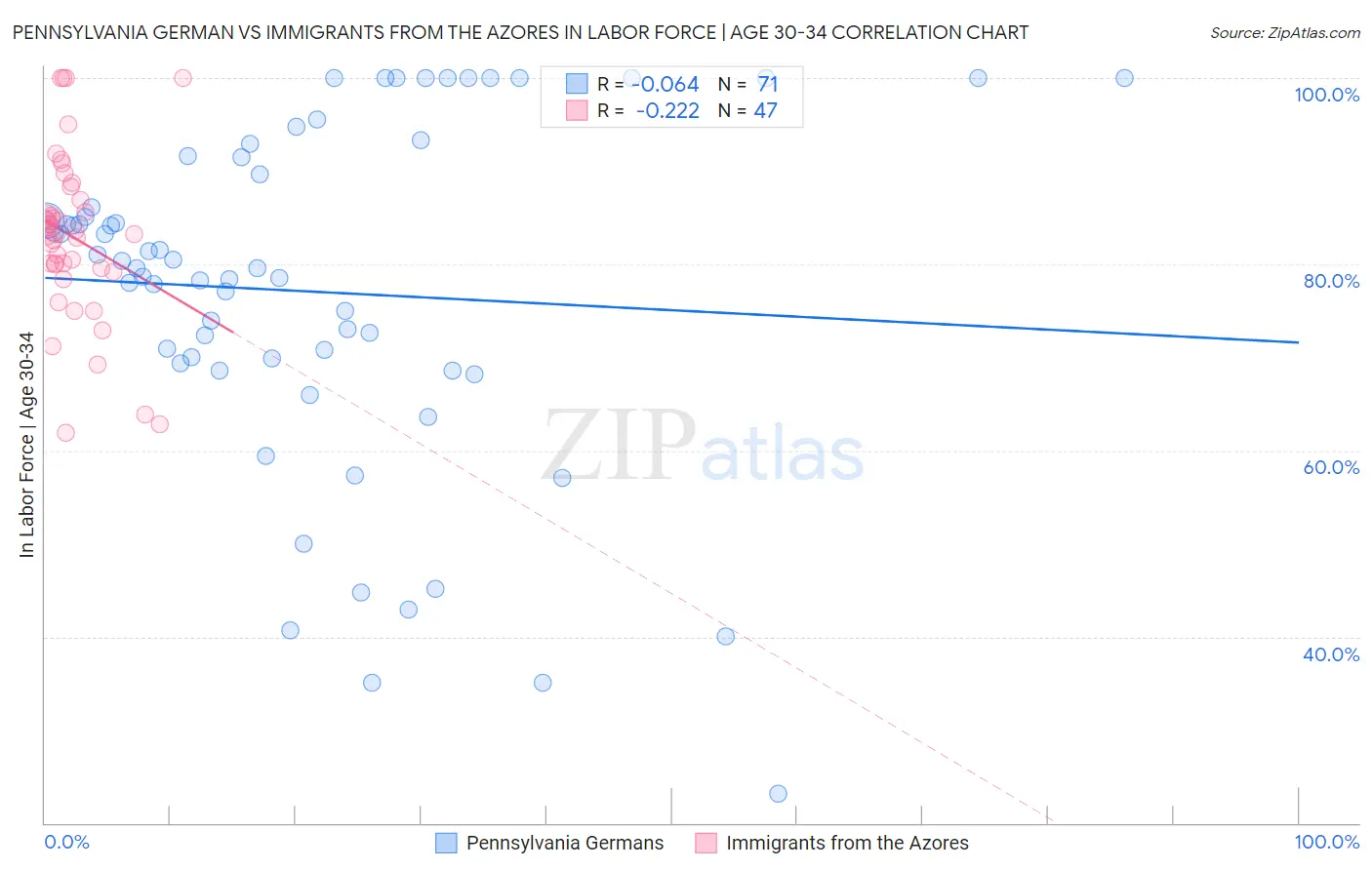 Pennsylvania German vs Immigrants from the Azores In Labor Force | Age 30-34