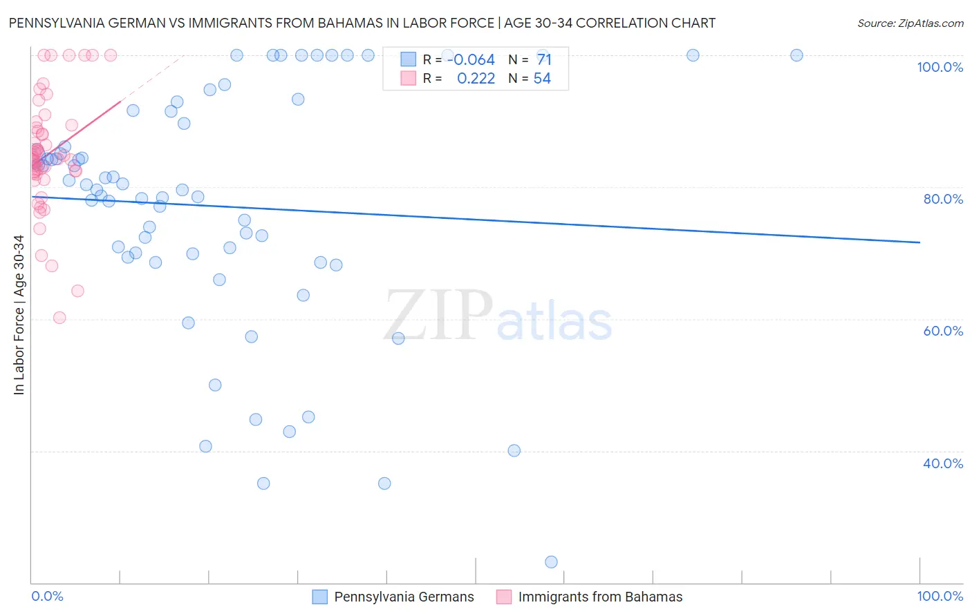 Pennsylvania German vs Immigrants from Bahamas In Labor Force | Age 30-34