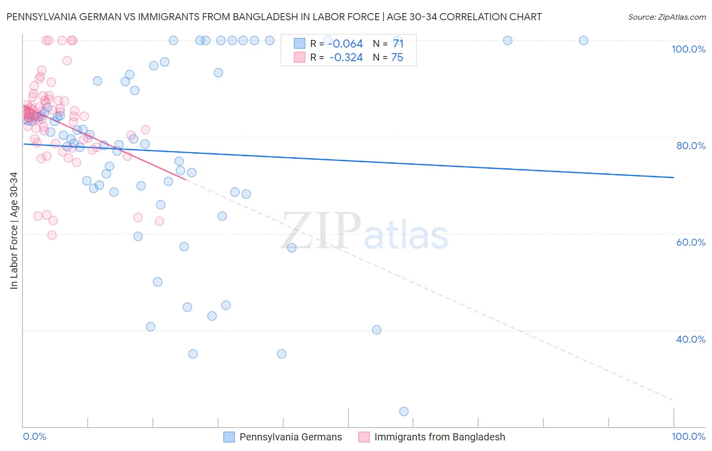 Pennsylvania German vs Immigrants from Bangladesh In Labor Force | Age 30-34