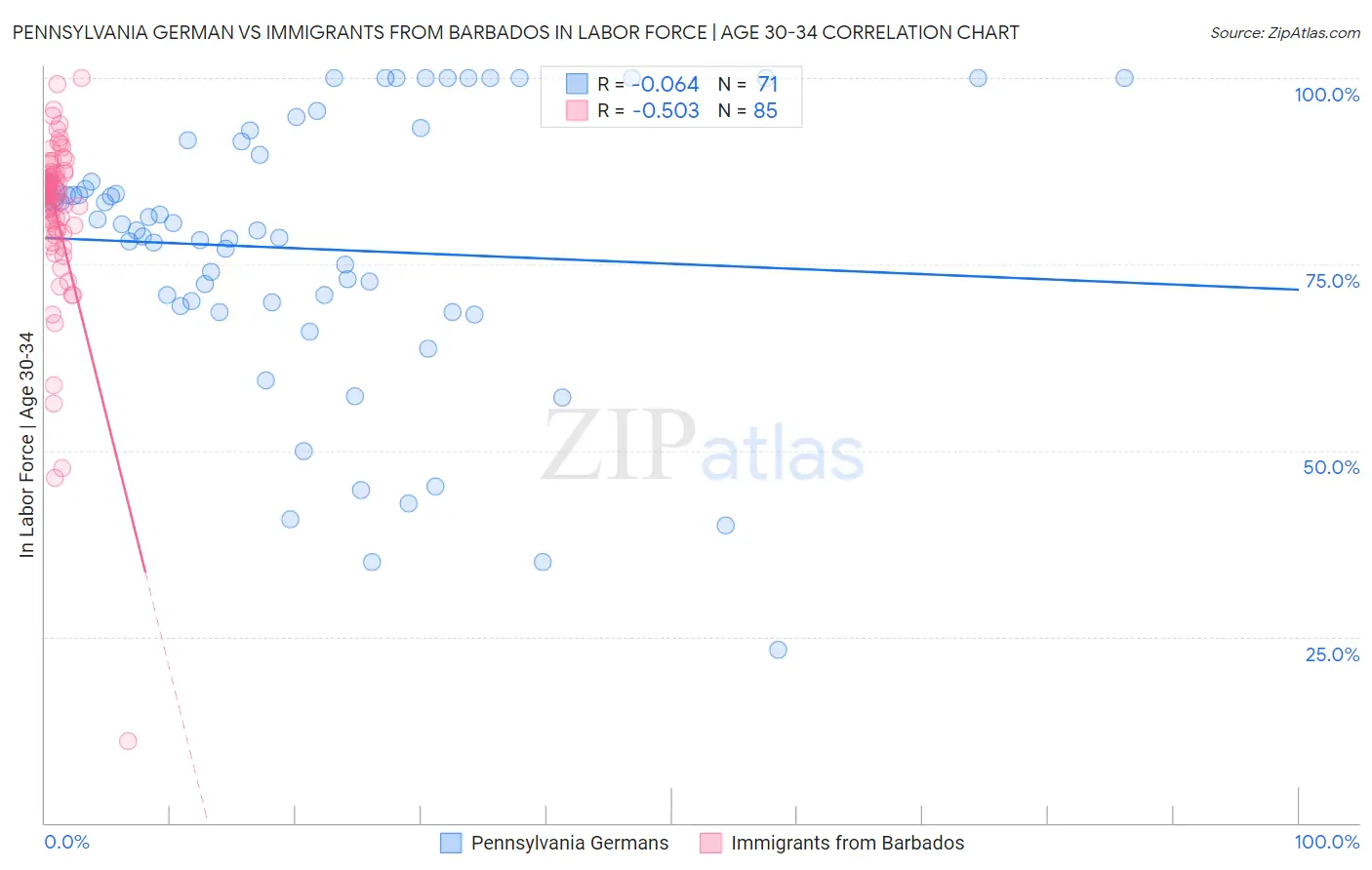 Pennsylvania German vs Immigrants from Barbados In Labor Force | Age 30-34