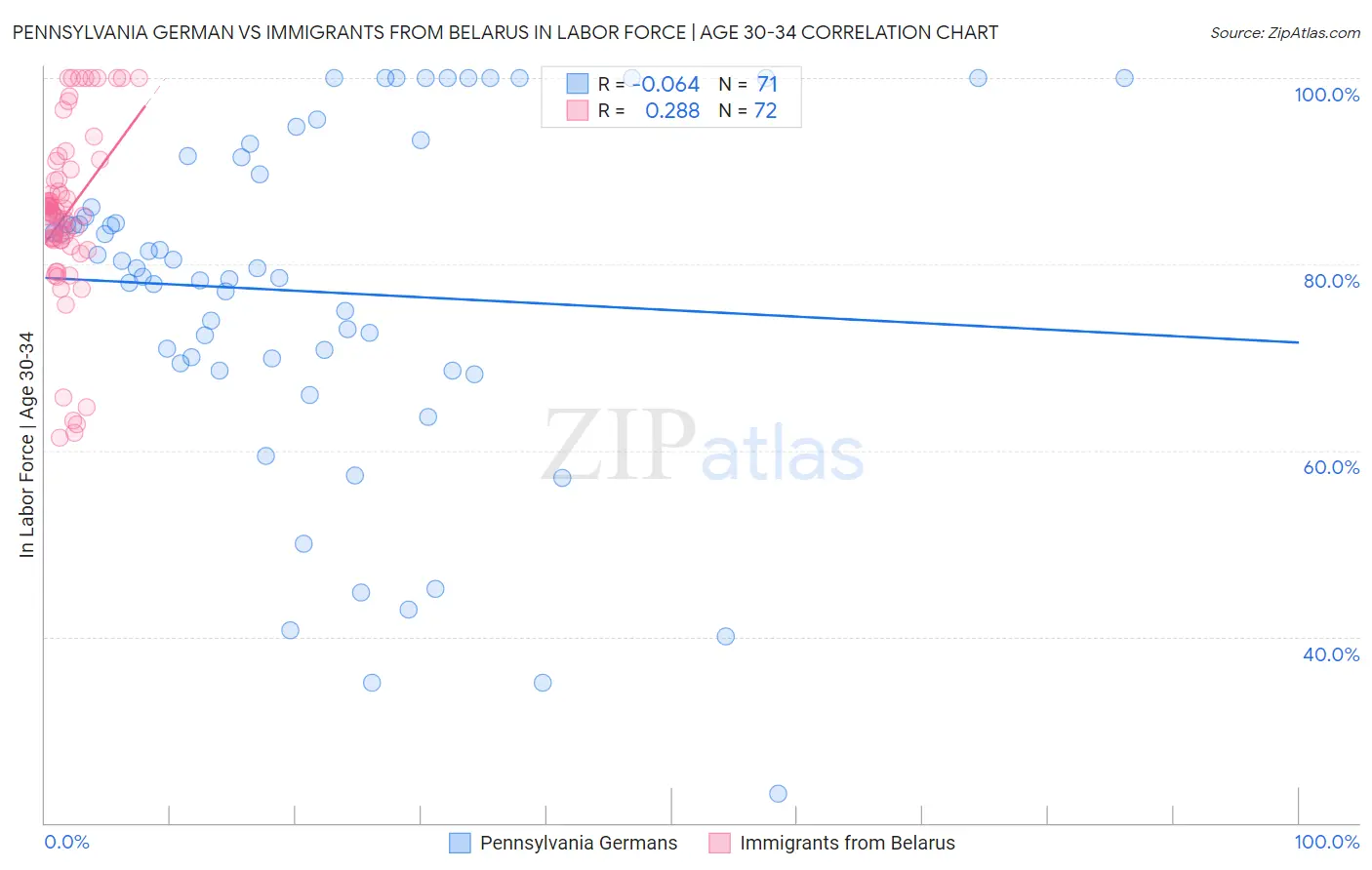 Pennsylvania German vs Immigrants from Belarus In Labor Force | Age 30-34