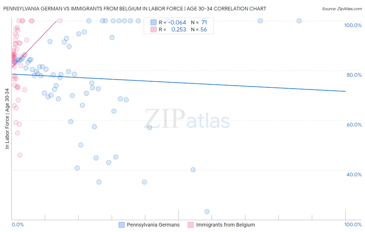 Pennsylvania German vs Immigrants from Belgium In Labor Force | Age 30-34