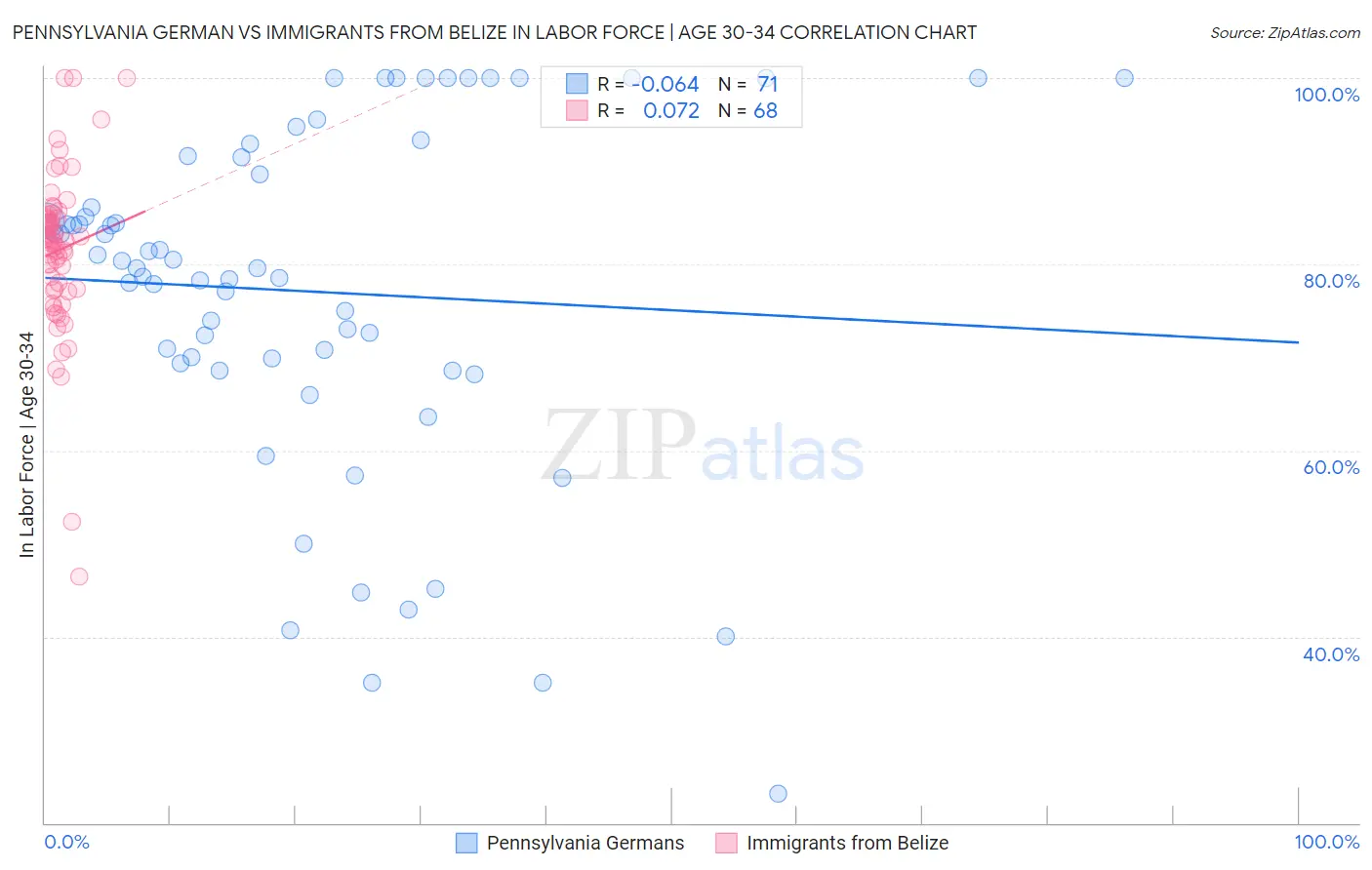 Pennsylvania German vs Immigrants from Belize In Labor Force | Age 30-34