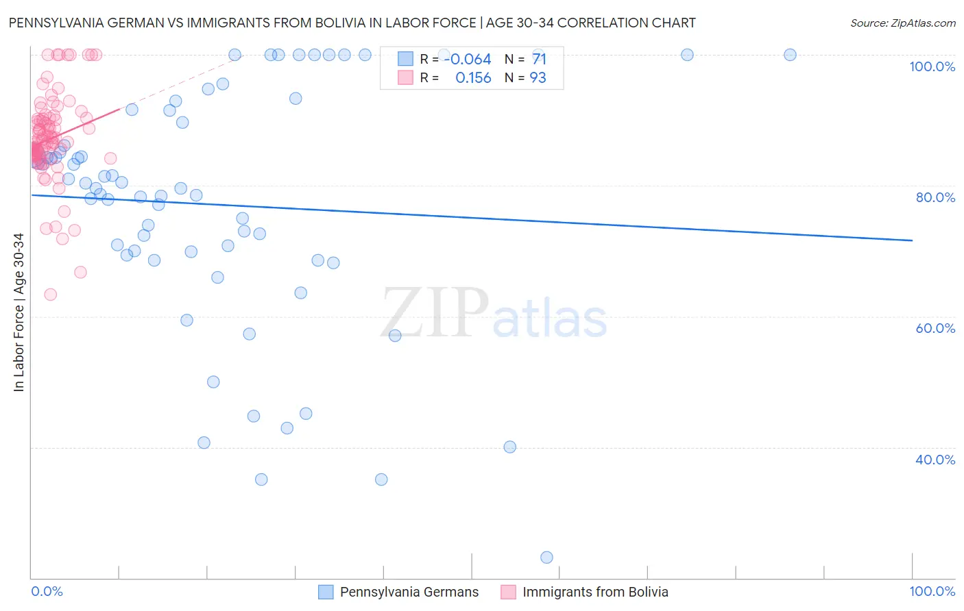 Pennsylvania German vs Immigrants from Bolivia In Labor Force | Age 30-34