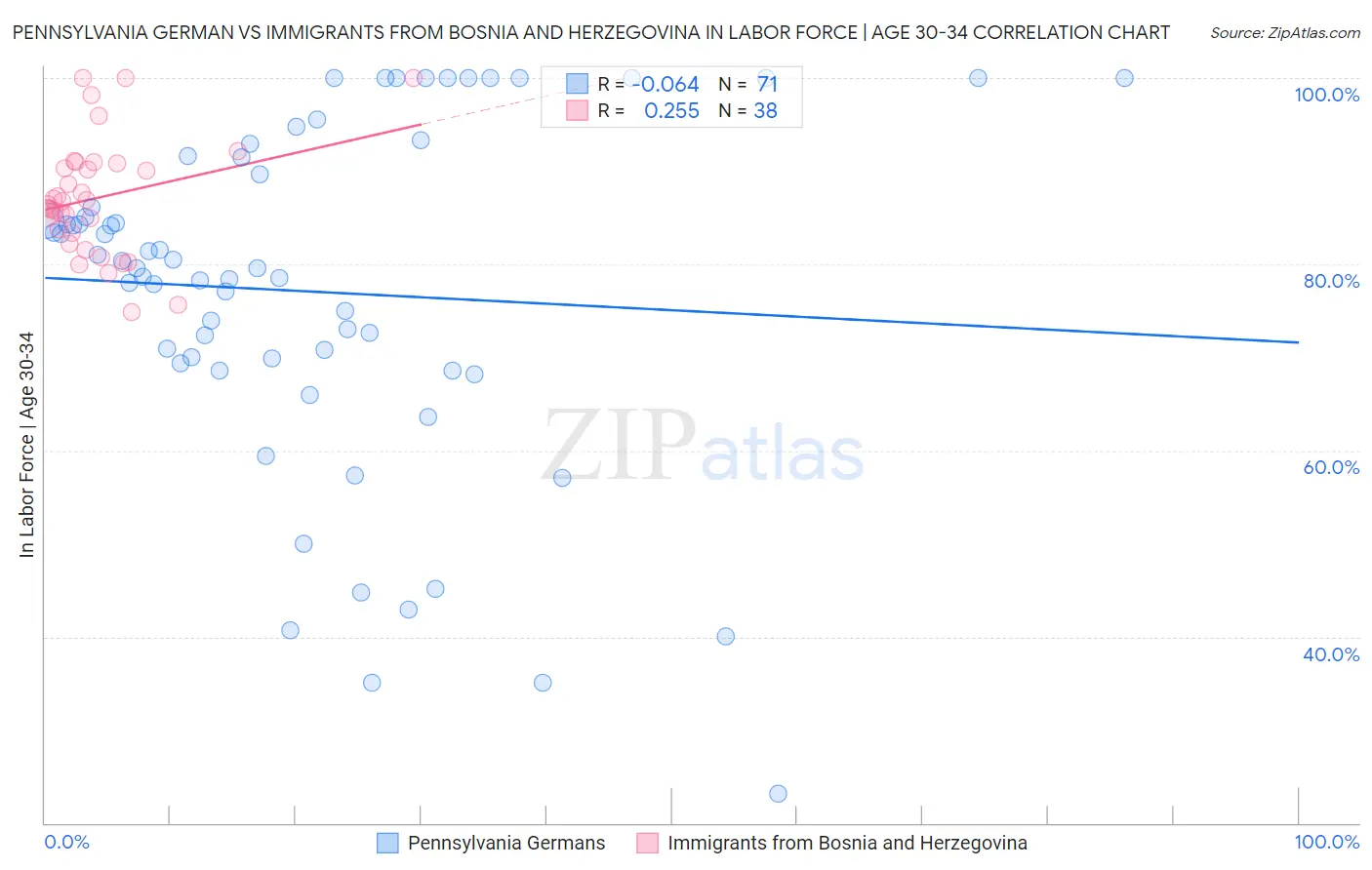 Pennsylvania German vs Immigrants from Bosnia and Herzegovina In Labor Force | Age 30-34