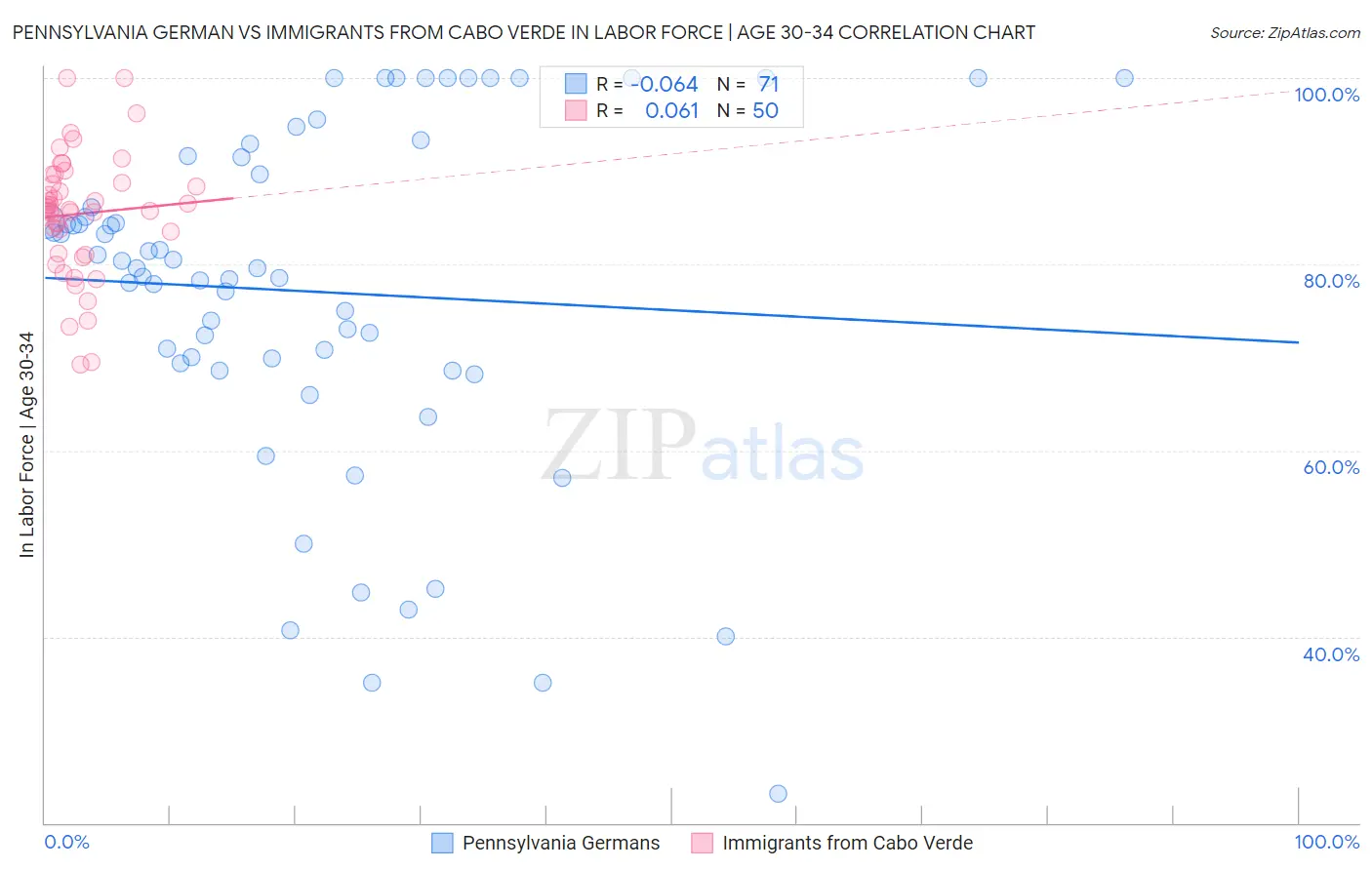 Pennsylvania German vs Immigrants from Cabo Verde In Labor Force | Age 30-34