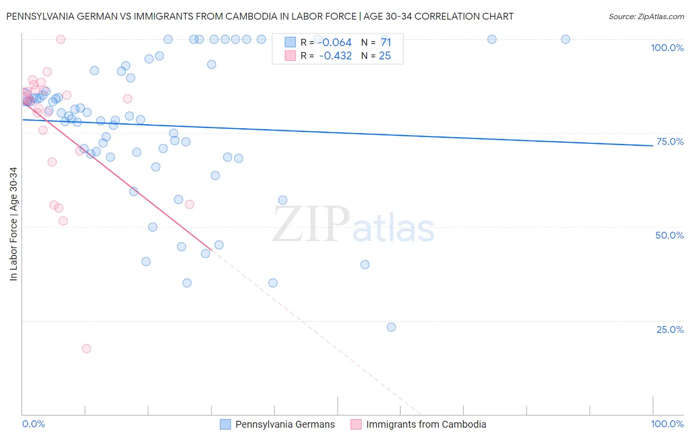 Pennsylvania German vs Immigrants from Cambodia In Labor Force | Age 30-34