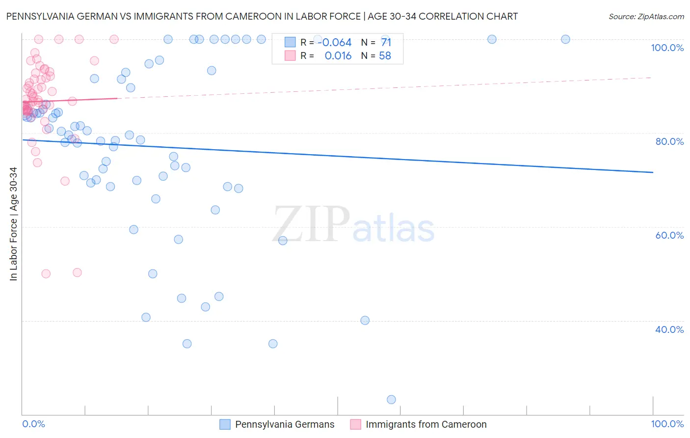 Pennsylvania German vs Immigrants from Cameroon In Labor Force | Age 30-34