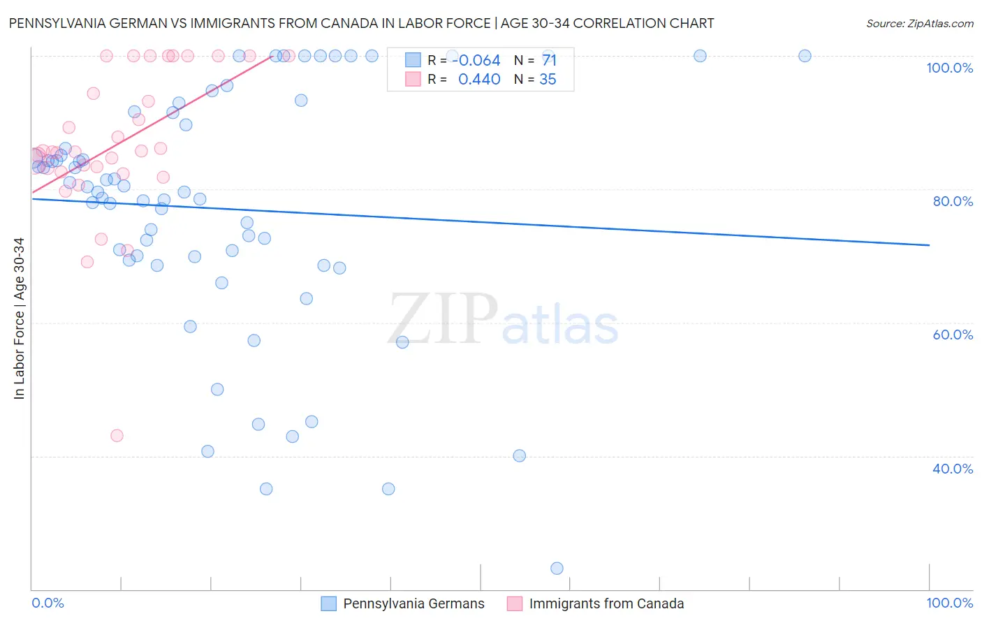 Pennsylvania German vs Immigrants from Canada In Labor Force | Age 30-34