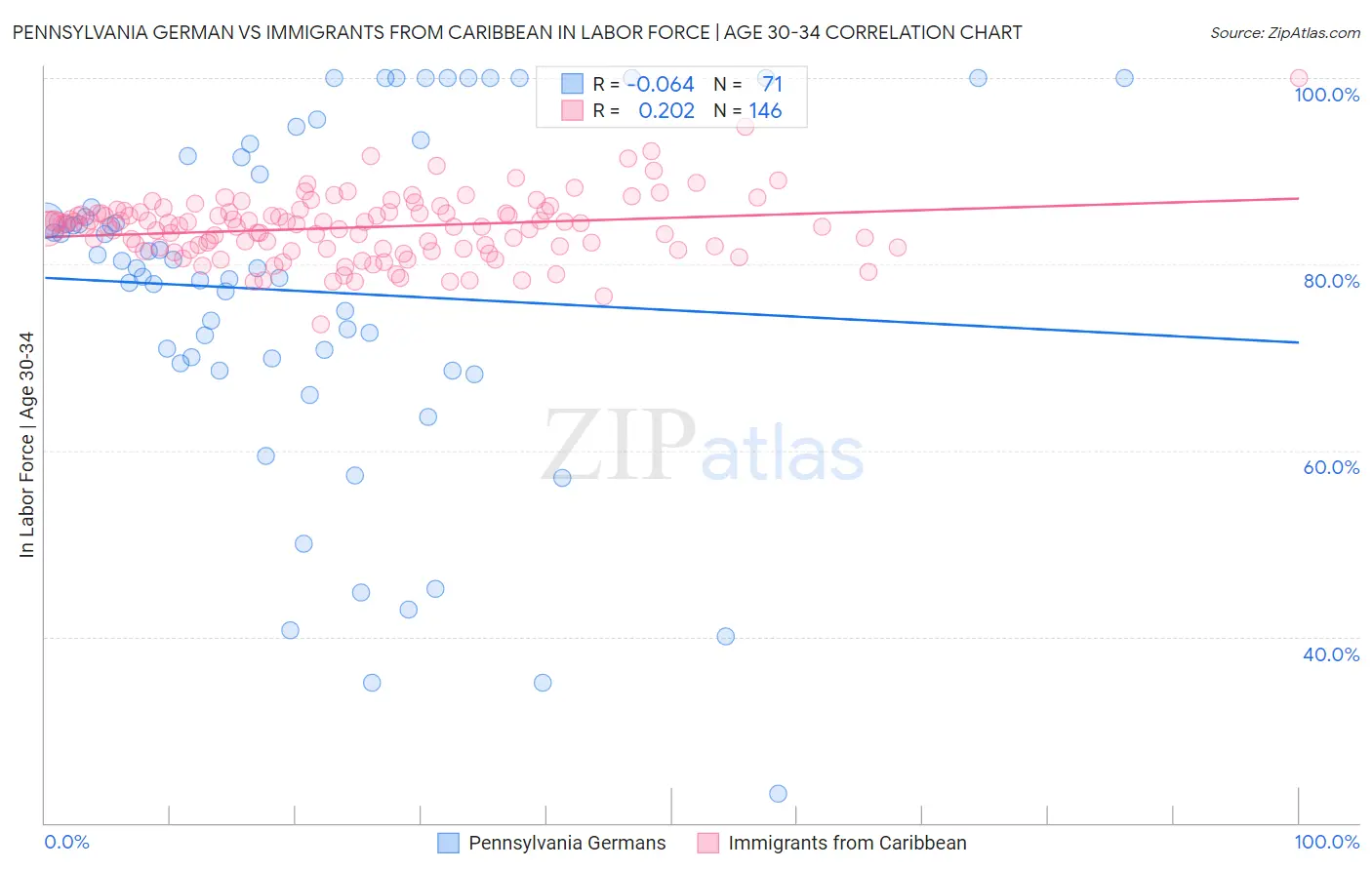 Pennsylvania German vs Immigrants from Caribbean In Labor Force | Age 30-34