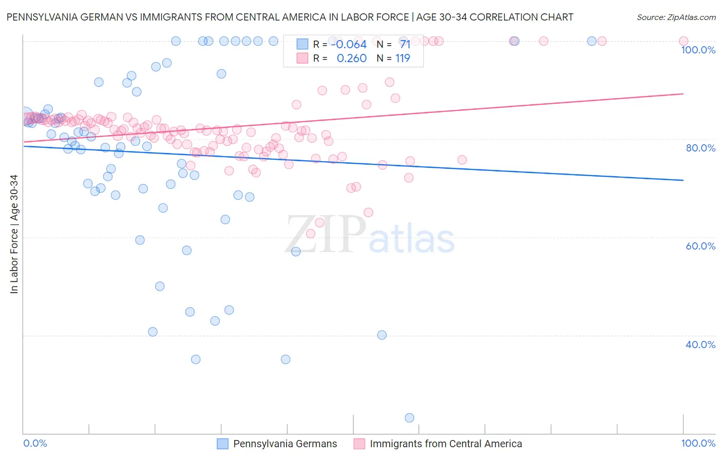 Pennsylvania German vs Immigrants from Central America In Labor Force | Age 30-34