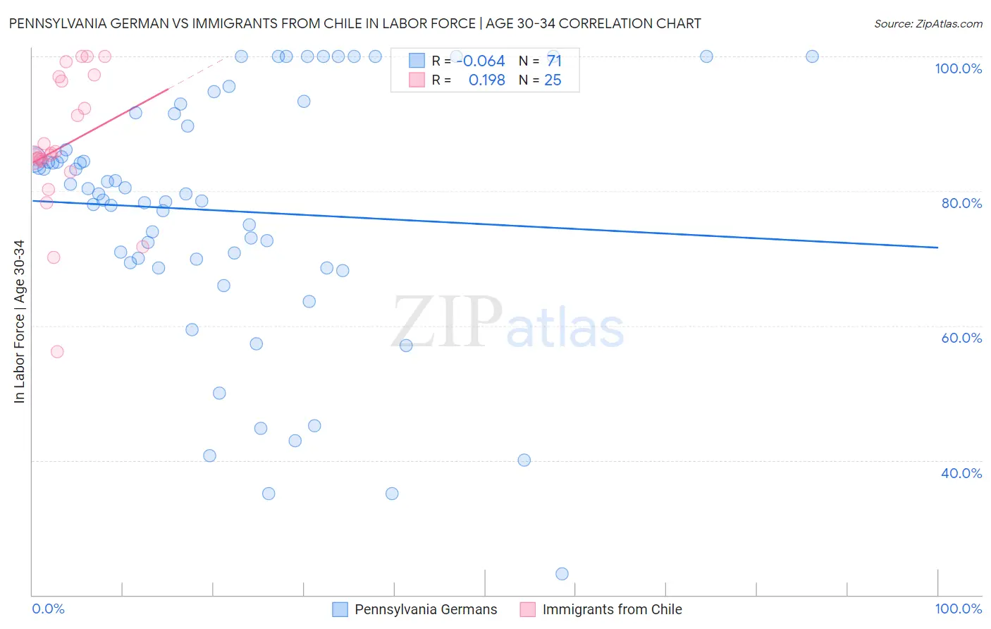 Pennsylvania German vs Immigrants from Chile In Labor Force | Age 30-34