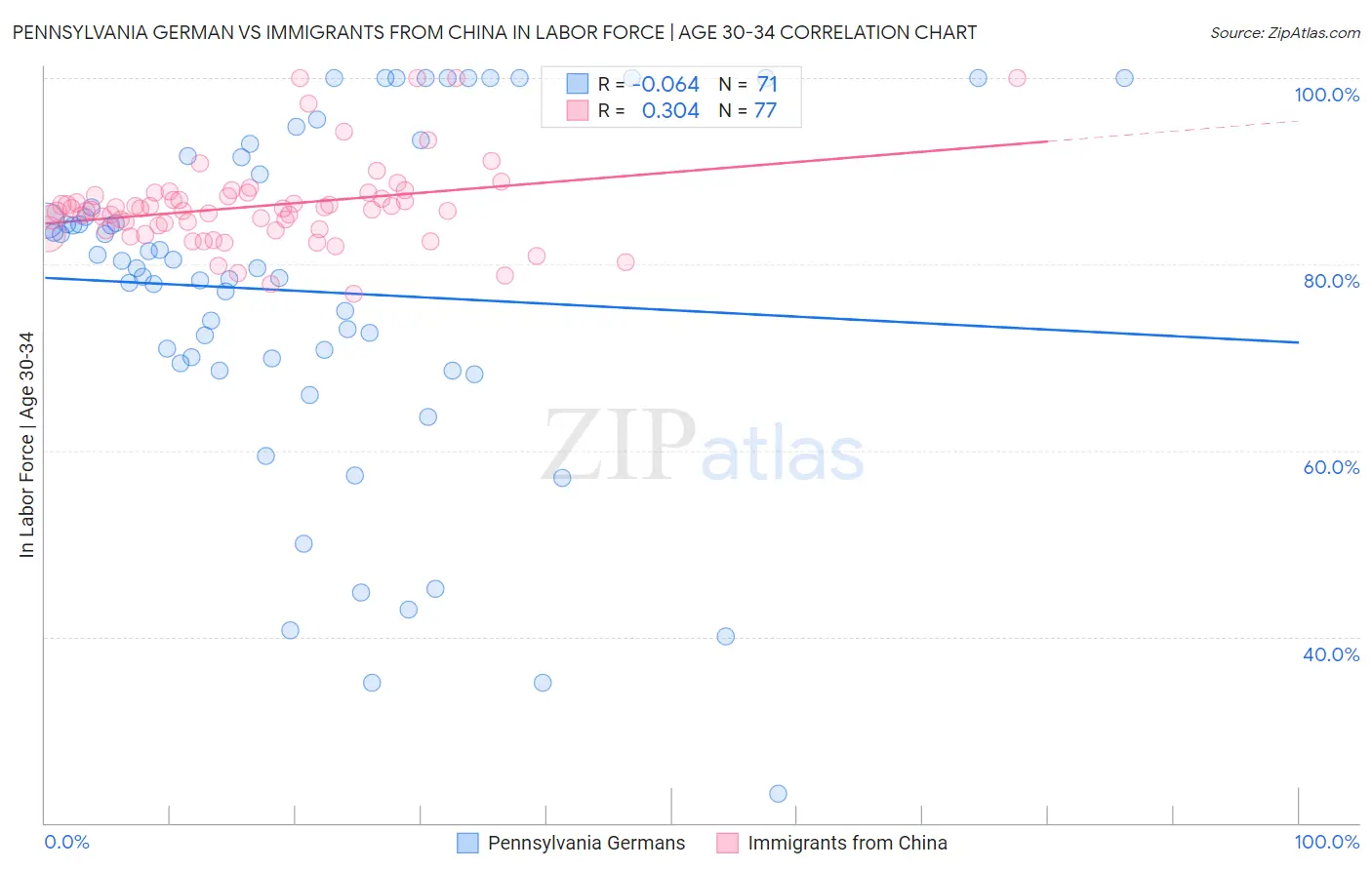 Pennsylvania German vs Immigrants from China In Labor Force | Age 30-34