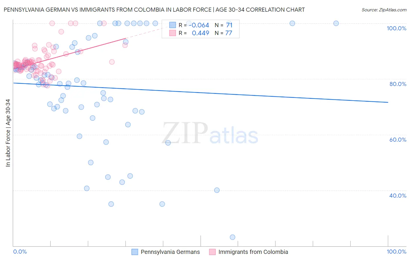 Pennsylvania German vs Immigrants from Colombia In Labor Force | Age 30-34