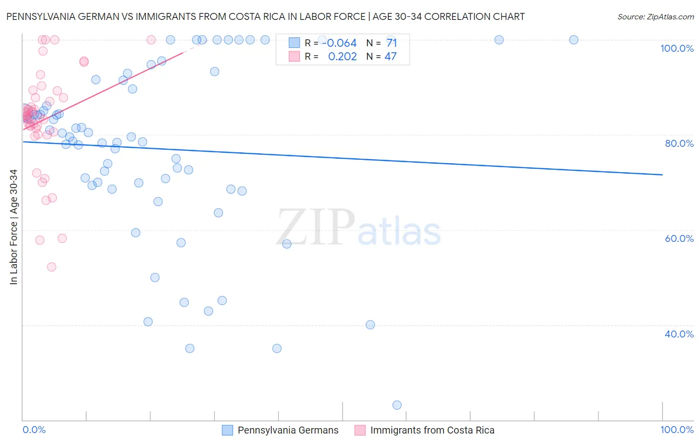 Pennsylvania German vs Immigrants from Costa Rica In Labor Force | Age 30-34