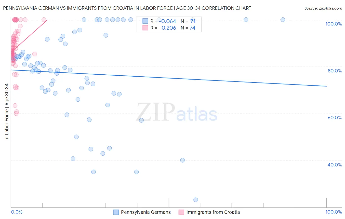 Pennsylvania German vs Immigrants from Croatia In Labor Force | Age 30-34