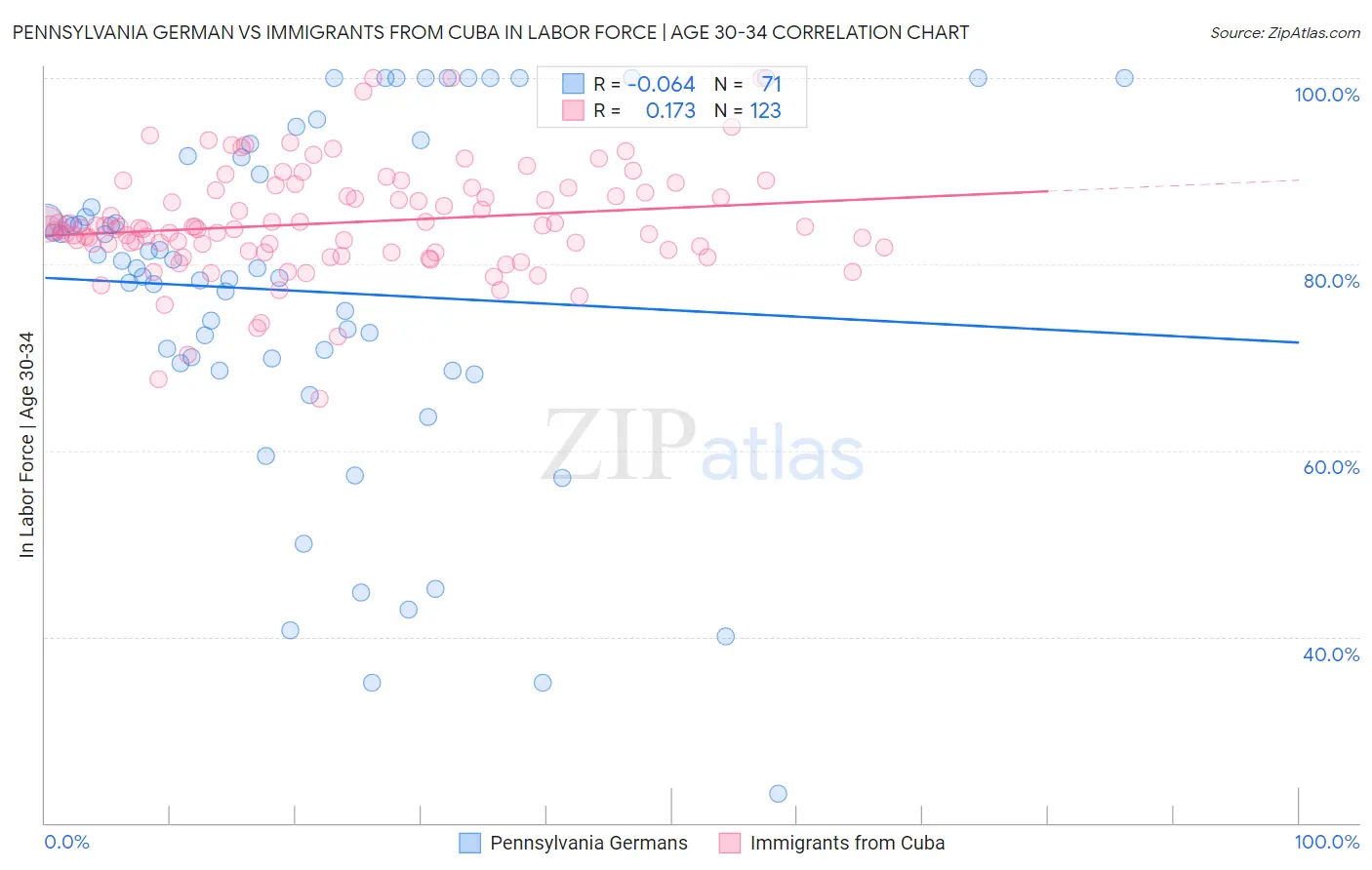 Pennsylvania German vs Immigrants from Cuba In Labor Force | Age 30-34