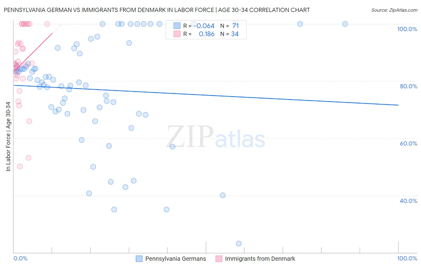 Pennsylvania German vs Immigrants from Denmark In Labor Force | Age 30-34
