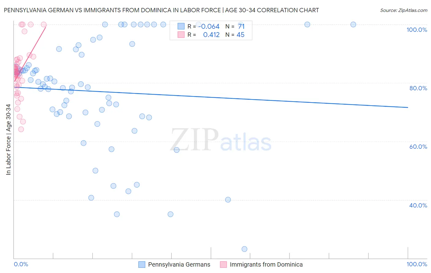 Pennsylvania German vs Immigrants from Dominica In Labor Force | Age 30-34